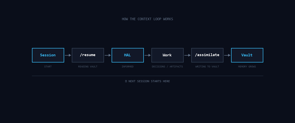 How the context loop works: Session → /resume → HAL → Work → /assimilate → Vault → loop