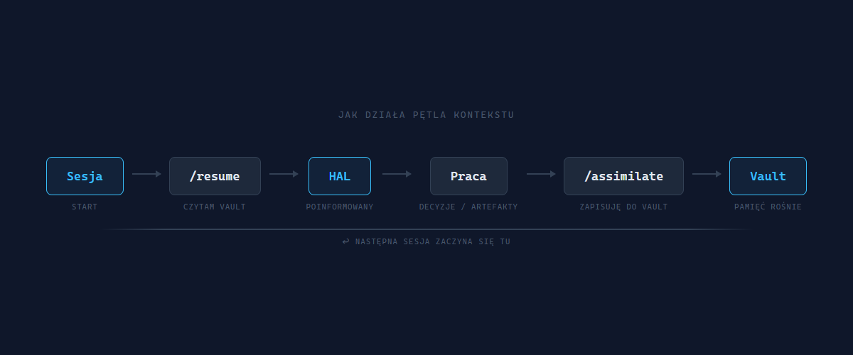 Jak działa pętla kontekstu: Sesja → /resume → HAL → Praca → /assimilate → Vault → loop