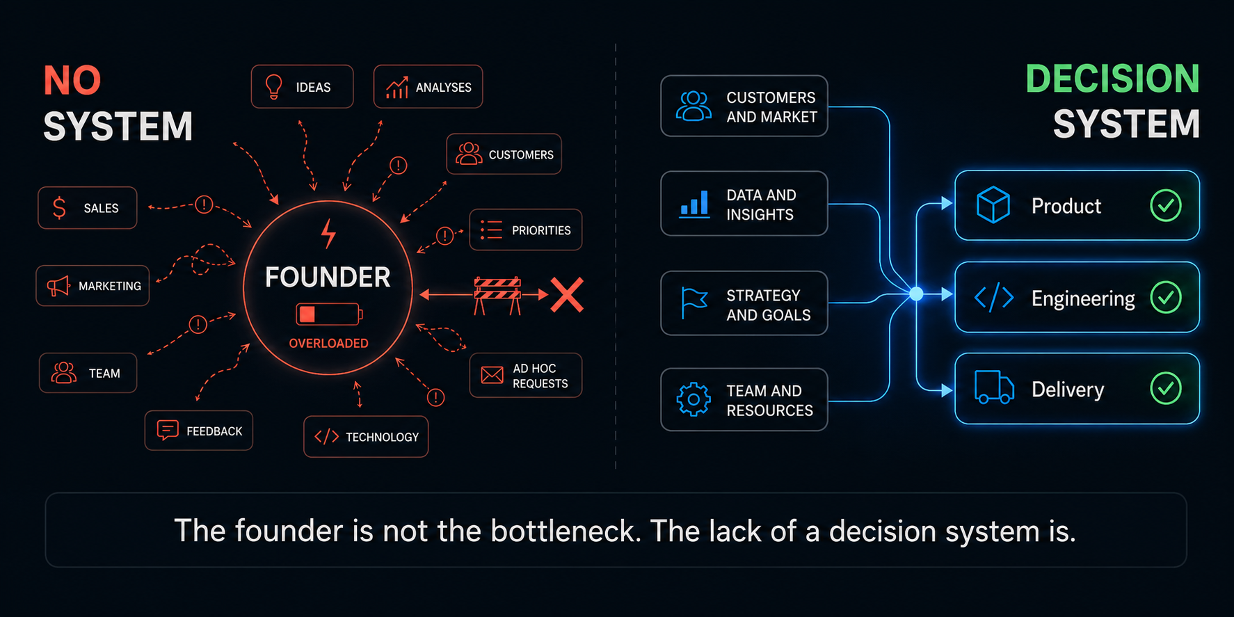 Founder Bottleneck — lack of decision system vs. decision system
