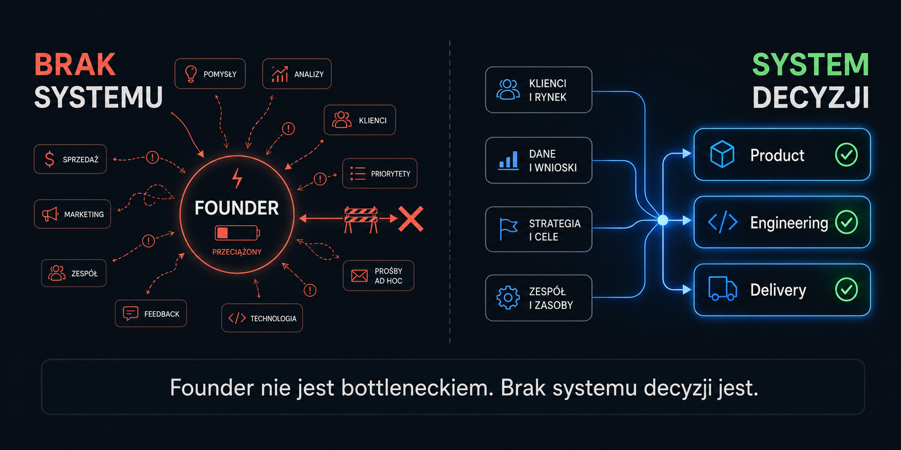 Founder Bottleneck — brak systemu decyzji vs. system decyzji